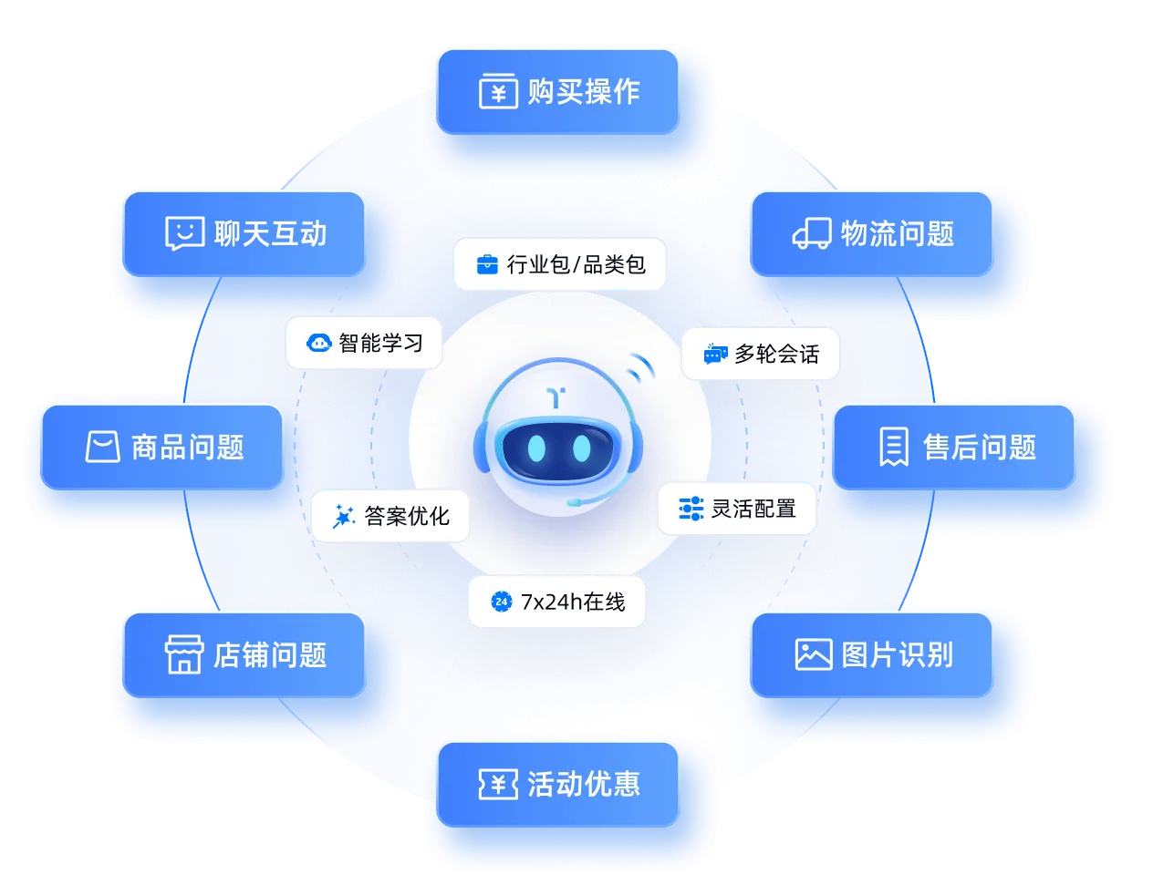 服务提效