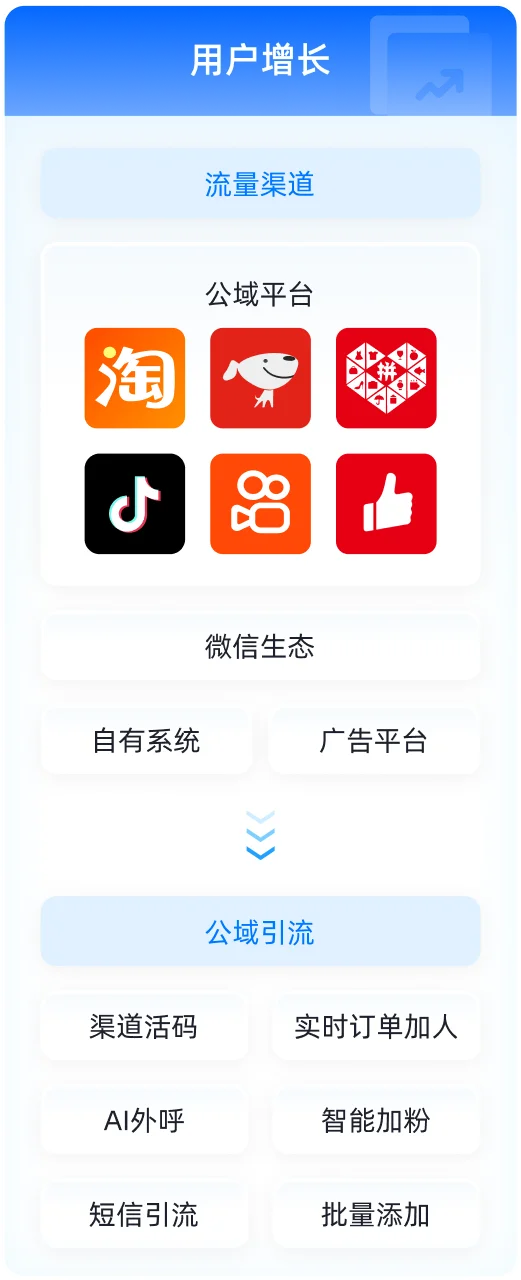 用户增长