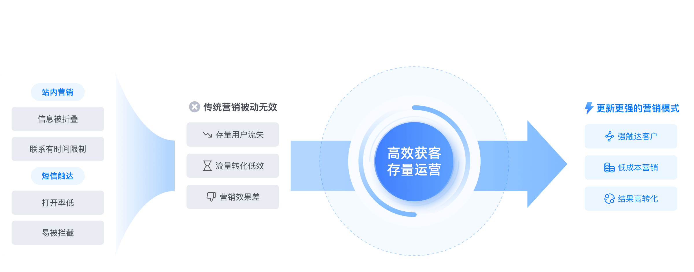 问题
